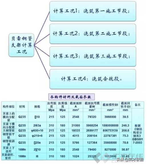 施工临时结构的设计及计算，建议收藏！