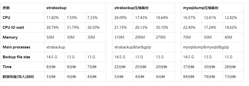 mysql数据备份excel乱码,mysql备份与恢复