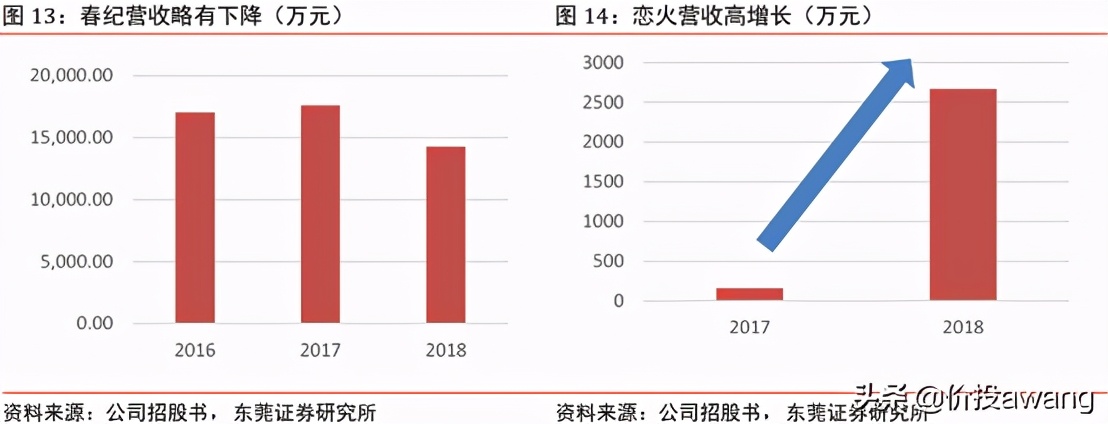 丸美股份视频,丸美股份的竞争格局