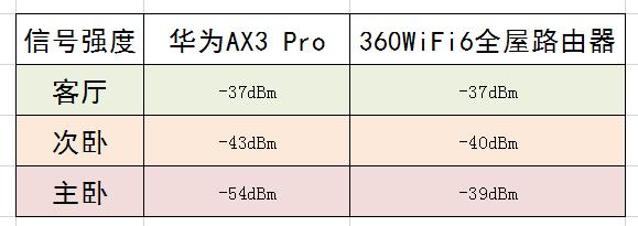 360wifi6路由器使用方法,360wifi6路由器t6gs怎么样
