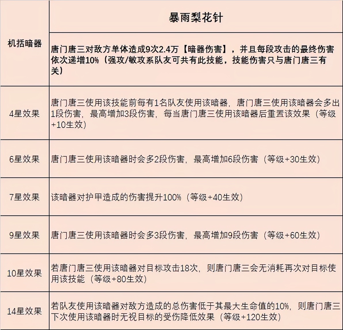 唐门唐三魂师对决暗器怎么获得,魂师对决暗器唐三打法