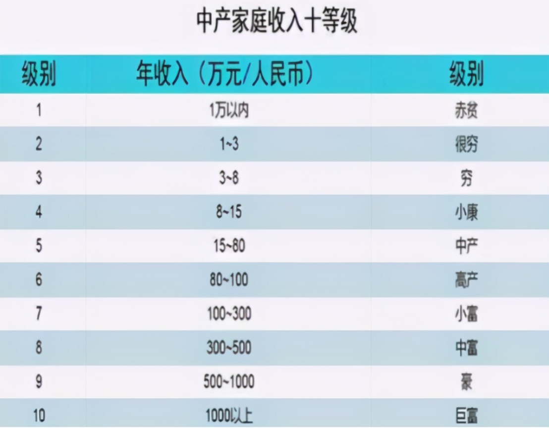 家庭年收入50万人群比例,家庭存款超过50万会被监管吗
