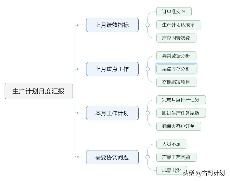 怎么记生产计划,每日生产计划安排表