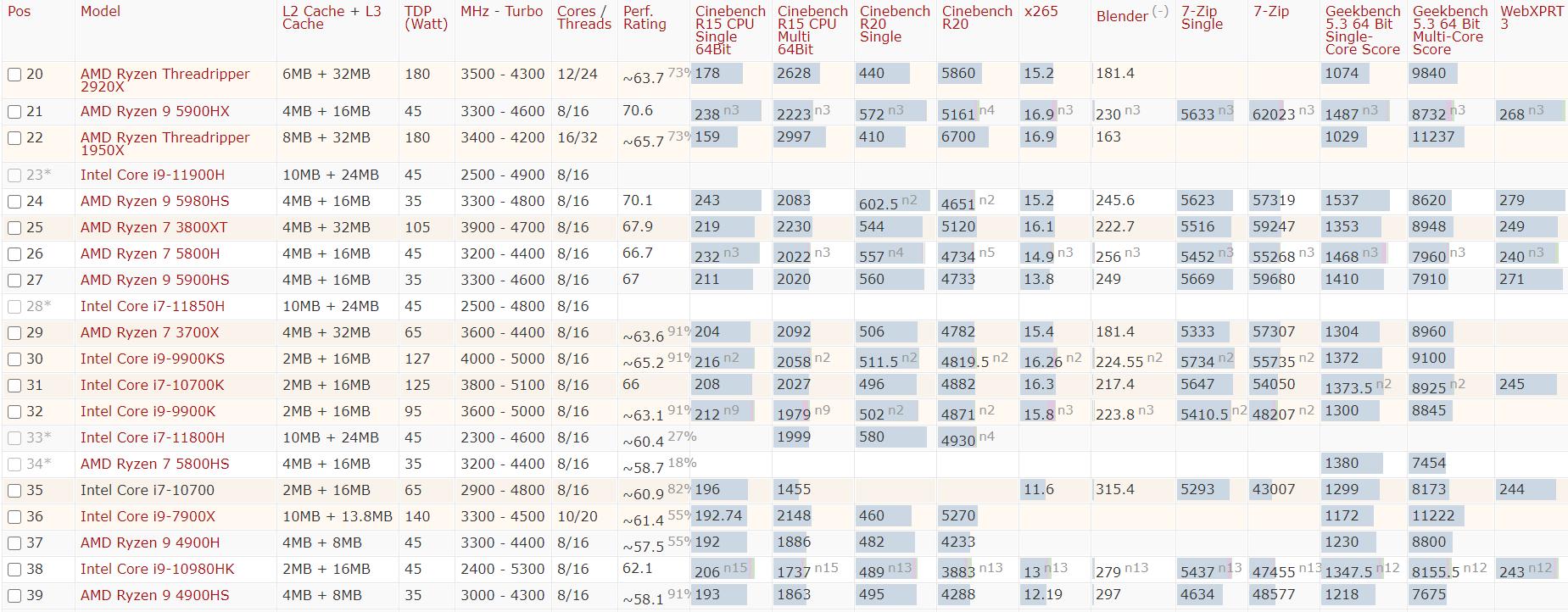 2022年cpu性能天梯图排行榜,2021年高清cpu性能天梯图