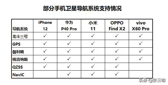 人类工程的奇迹34期:6大卫星导航系统,你的手机支持几个?