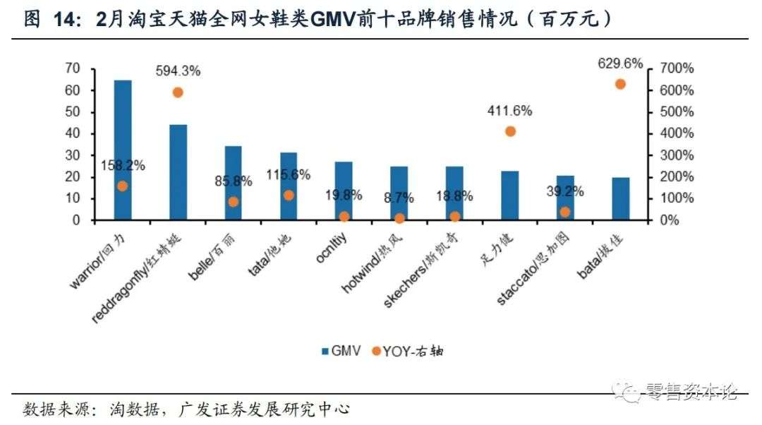 2月纺服持续高速增长，细分行业整体GMV，谁会增幅居前？