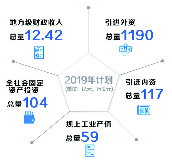 长春市宽城区重点项目,长春新区招商引资项目推进