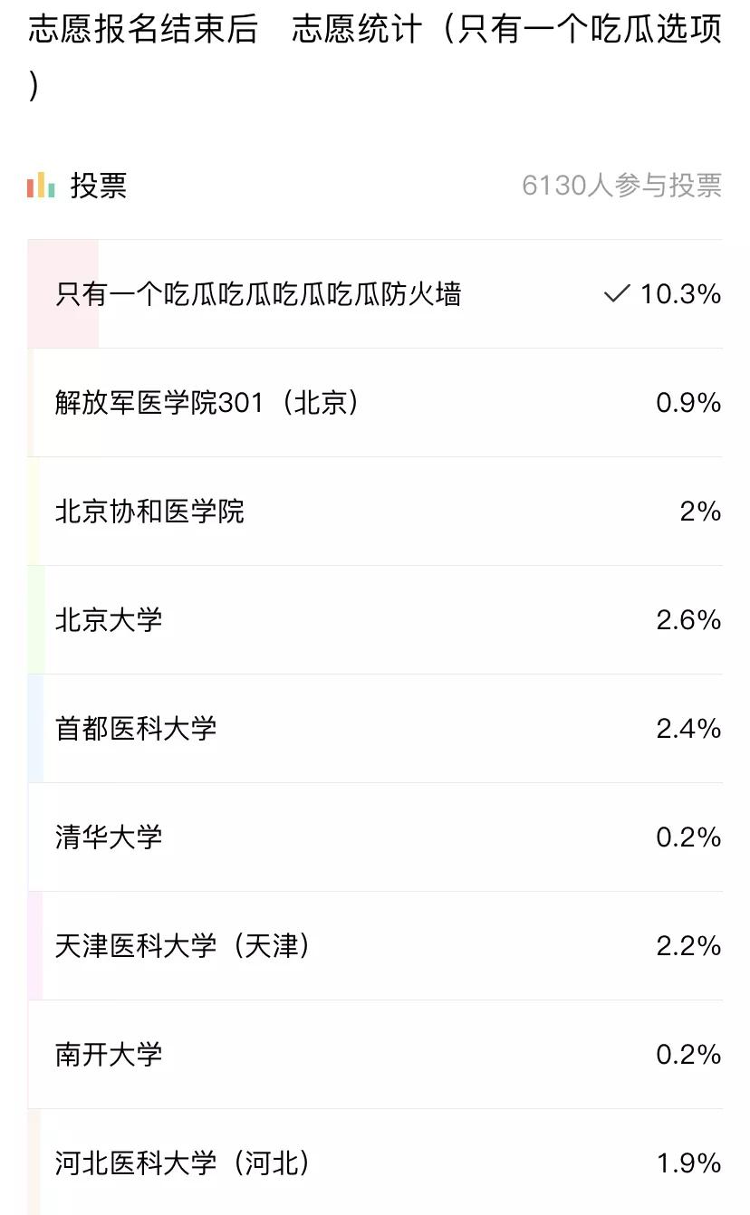 医学生考研好考的985211学校,考研最好考的985医学院