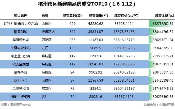 杭州各区11月二手房成交小区排行,杭州钱塘区二手房行情排行榜