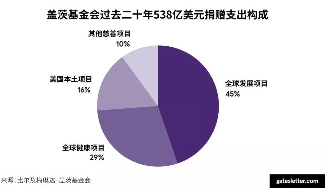 比尔盖茨梅琳达放手一搏,盖茨基金会预言2025