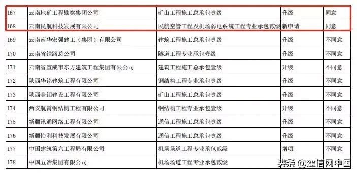 申报甲级资质合格率,申报甲级资质需要什么条件