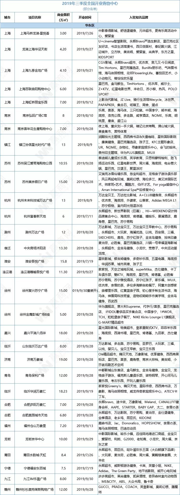 mall改造,mall业态改造