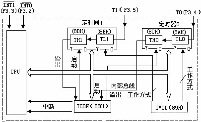 51单片机定时计数器原理图和程序,51单片机内部定时计数器使用