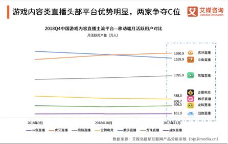 多方数据表明*牙虎**平台成新晋数据王，领跑直播行业