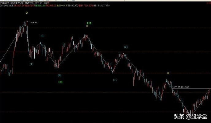 通达信的画线工具波浪尺在哪里,通达信软件看盘界面设置