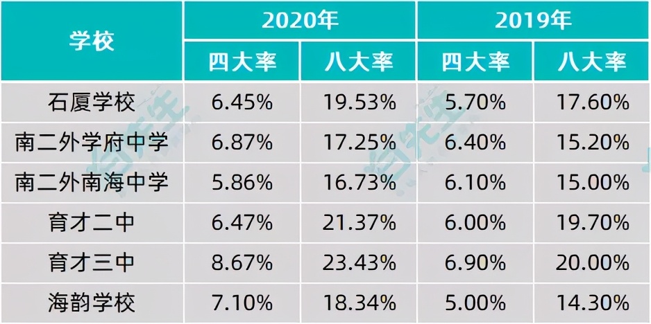 八大录取率名列前茅的二梯队石厦学校,学区房500万起