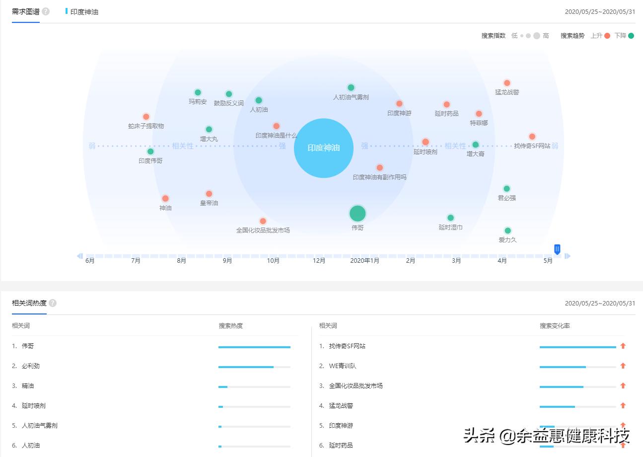印度神油大数据:哪个地区的人最关注?