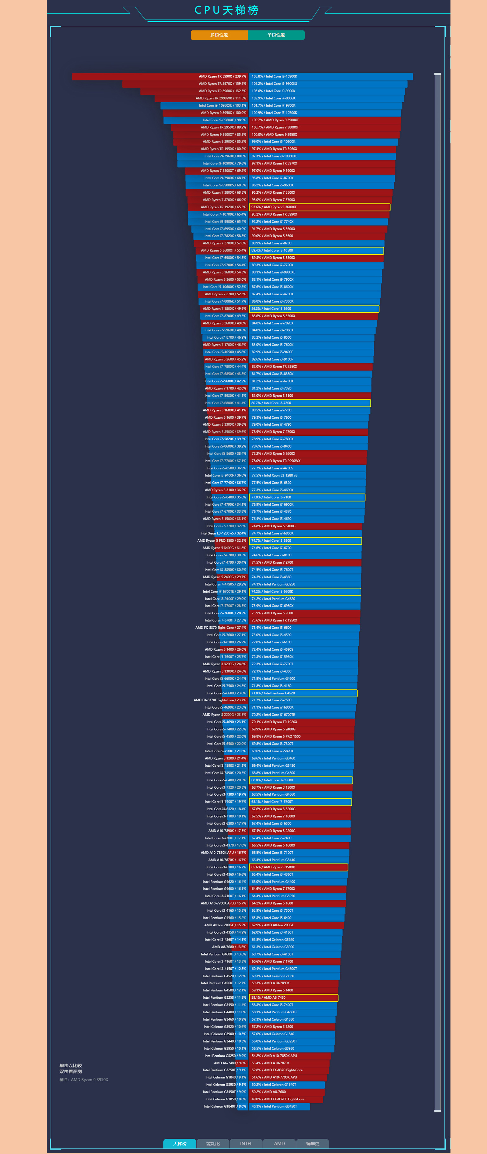 2022年7月台式机显卡天梯图,2022年7月台式机cpu天梯图