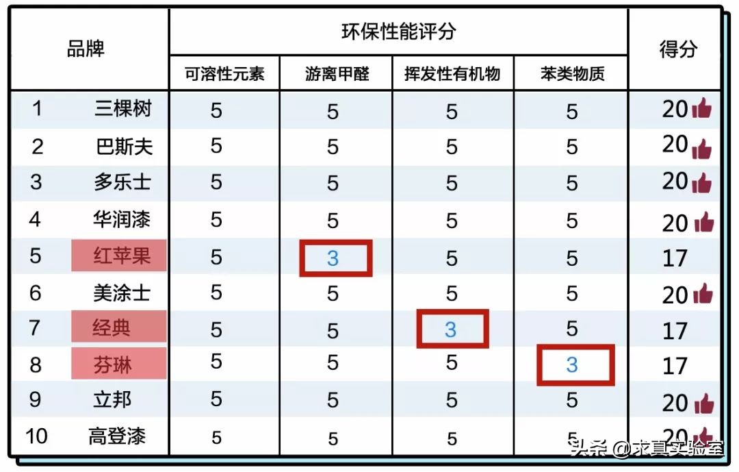 最受欢迎的3种儿童漆,儿童漆抗污测评