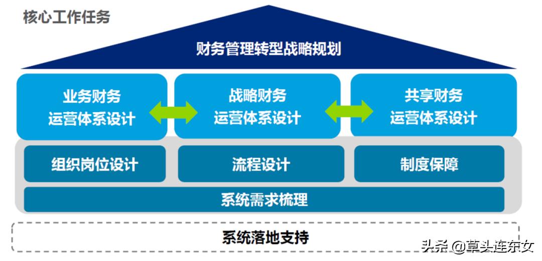 黑龙江财务共享,哈药集团财务共享