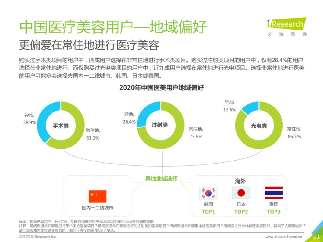 医疗医美行业现状发展趋势,医美乱象最新治理方案