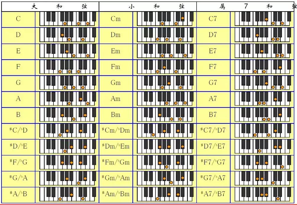 电子琴最简单的和弦的技巧,用和弦走向来记住电子琴谱的和弦