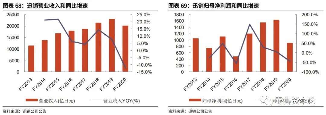 纺织服装行业的盈利模式,迅销服饰公司怎么样