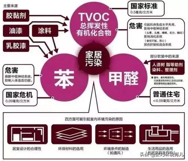 真正除甲醛从来就没有简单的方法,关于除甲醛的五种方法