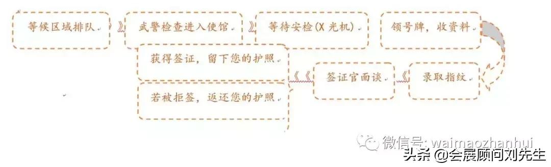 十年美签网上登记,十年美签需要什么条件