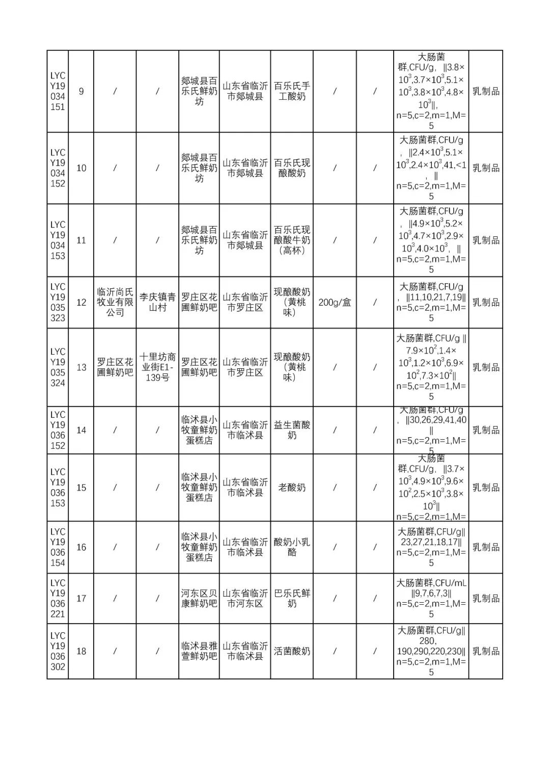 名单曝光！临沂55批次乳制品抽检不合格！涉及这28家经营单位