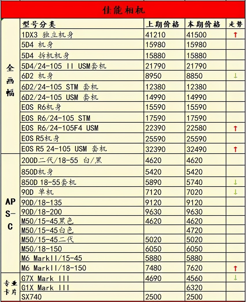 a7一年贬值多少,索尼a7r4是目前最好的相机吗