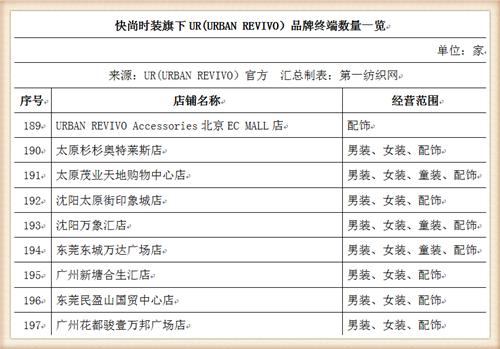 比音勒芬368万战投“中国版ZARA”UR，高尔夫服饰龙头分羹快时尚