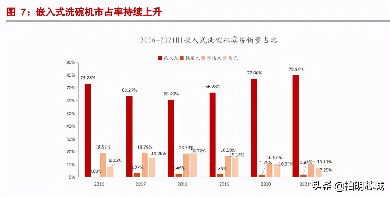 洗碗机深度解析,洗碗机嵌入方案