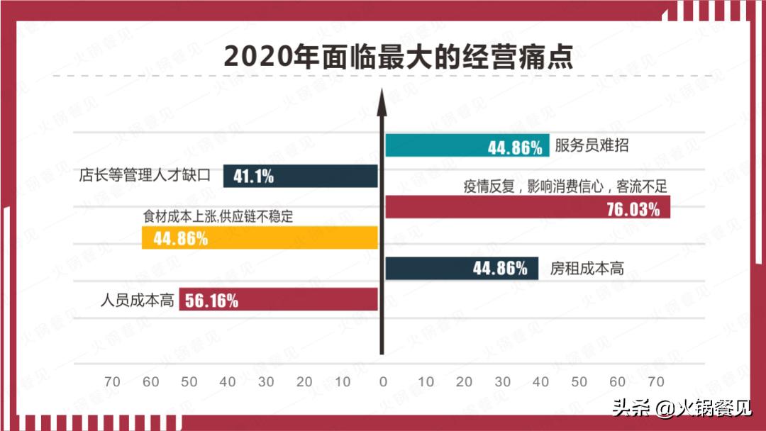 2023火锅生意不好还要继续做吗,火锅餐饮业绩下滑总结表
