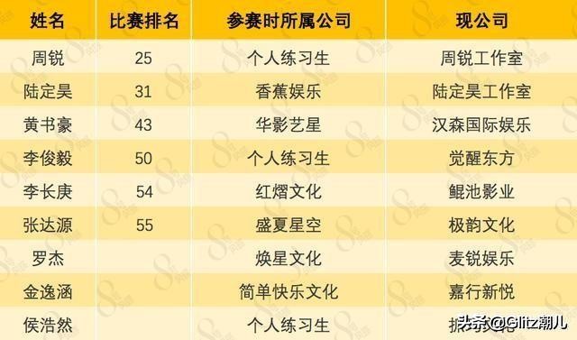 2020都有哪些人出道偶像练习生,偶像练习生到底有哪9位出道