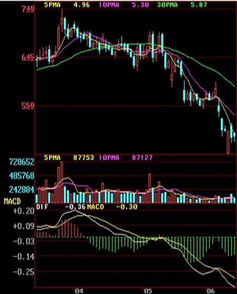 股票看盘k线数一般设置多少个,三种短线飘红的K线组合图形