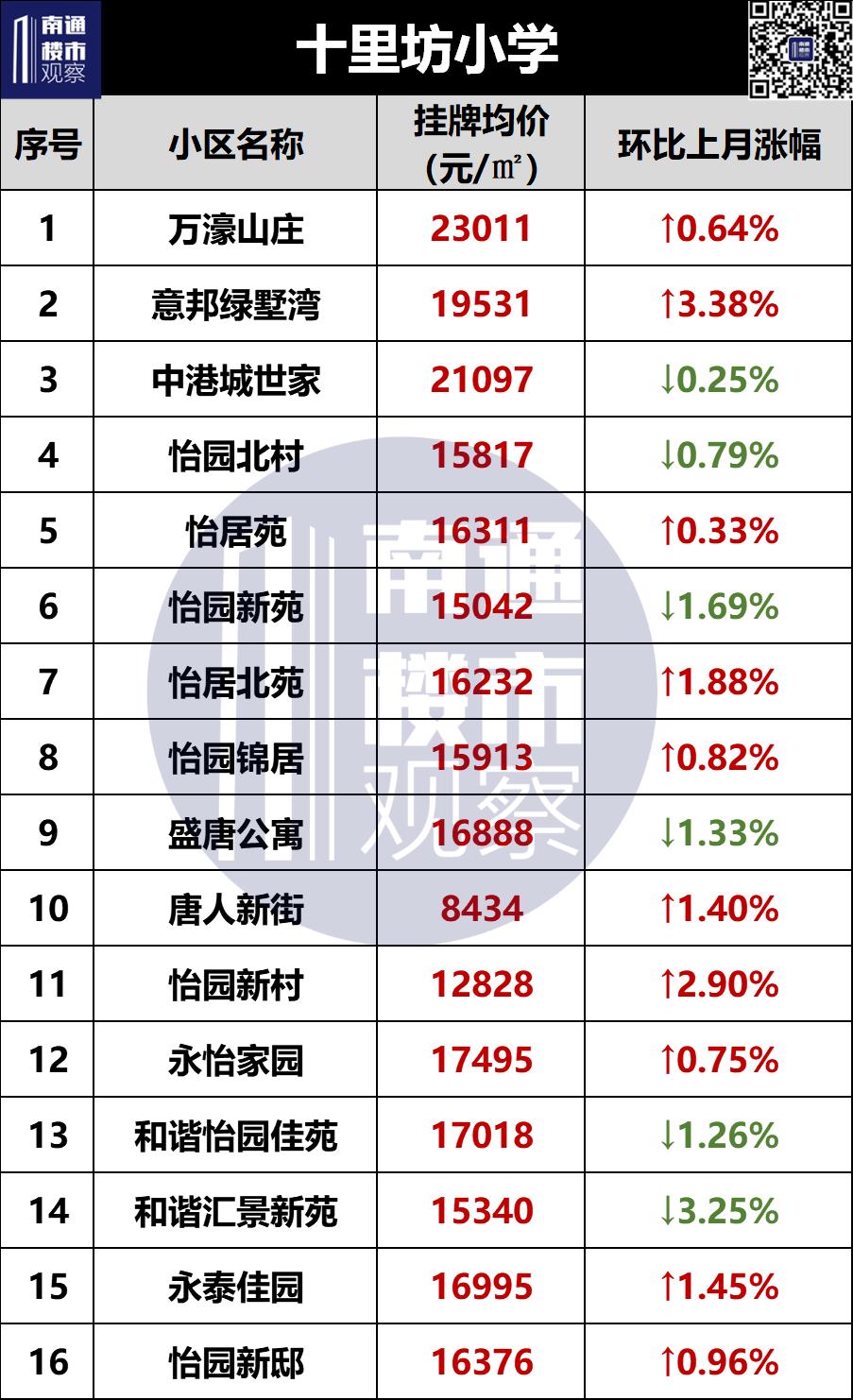 2023南通二手房成交价格查询,南通2018年学区房价格