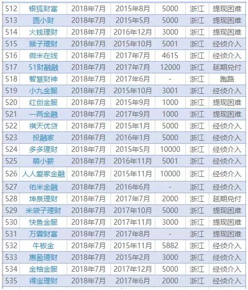 五大最新理财骗局曝光,315曝光金融骗局