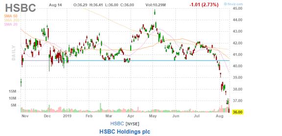 美股复盘20190814两年期和十年期美债收益率倒挂，引发衰退担忧