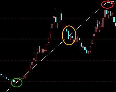 炒股十二种基本k线,炒股画线基础知识