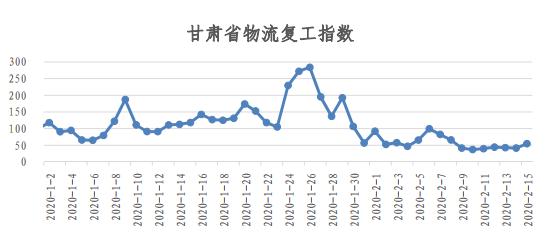 物流人都上班了？看易流与西安交大的全国物流复工指数