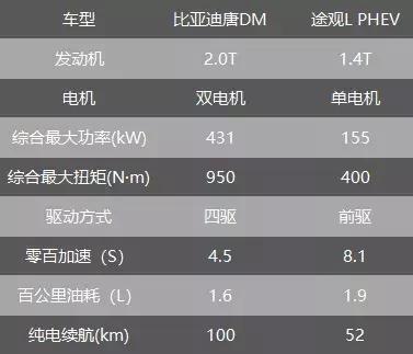 途观LPHEV、比亚迪唐DM大PK谁的胜算更大？