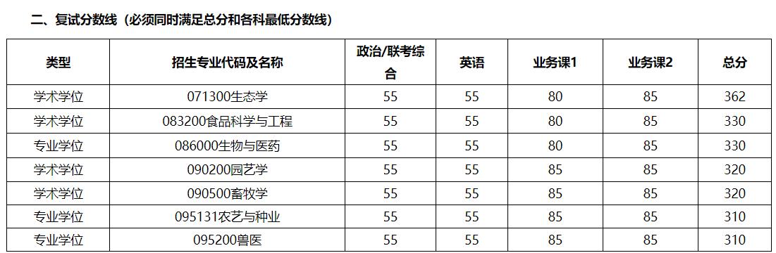 食品专业研究生有哪些学校可以考,食品科学与工程考研院校分数排名