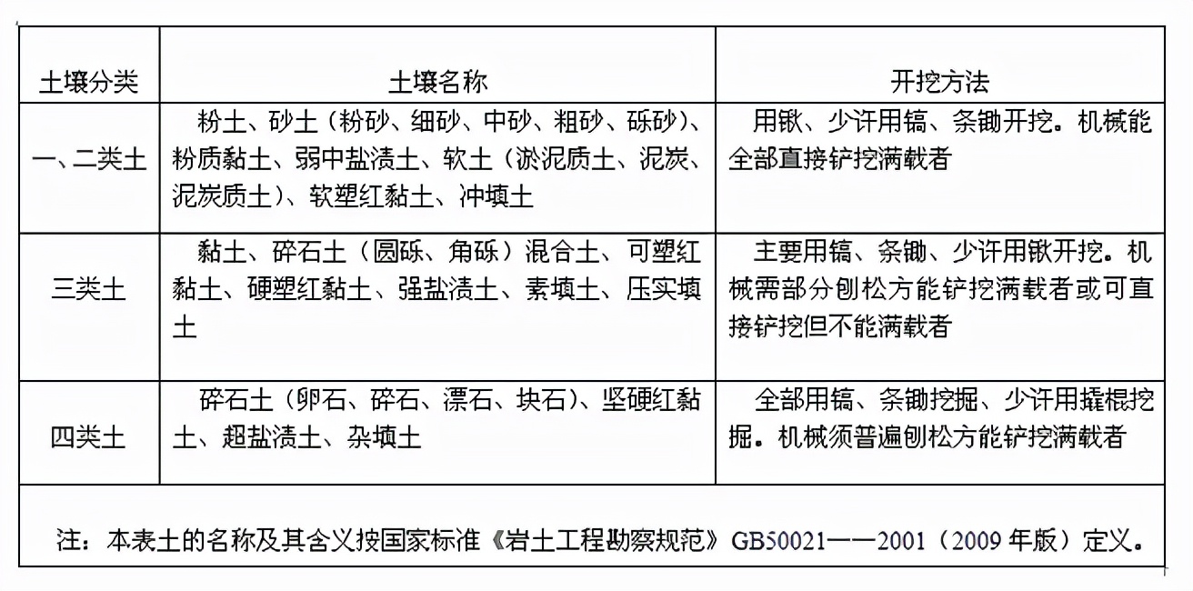 土石方工程量清单综合单价计算表,土石方工程造价怎么算
