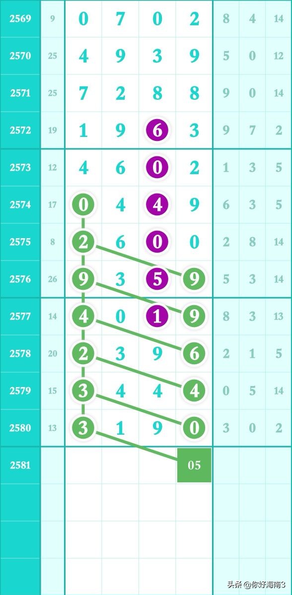 2773期8月12日七星彩头尾走势,七星彩第2678期头尾定位走势图