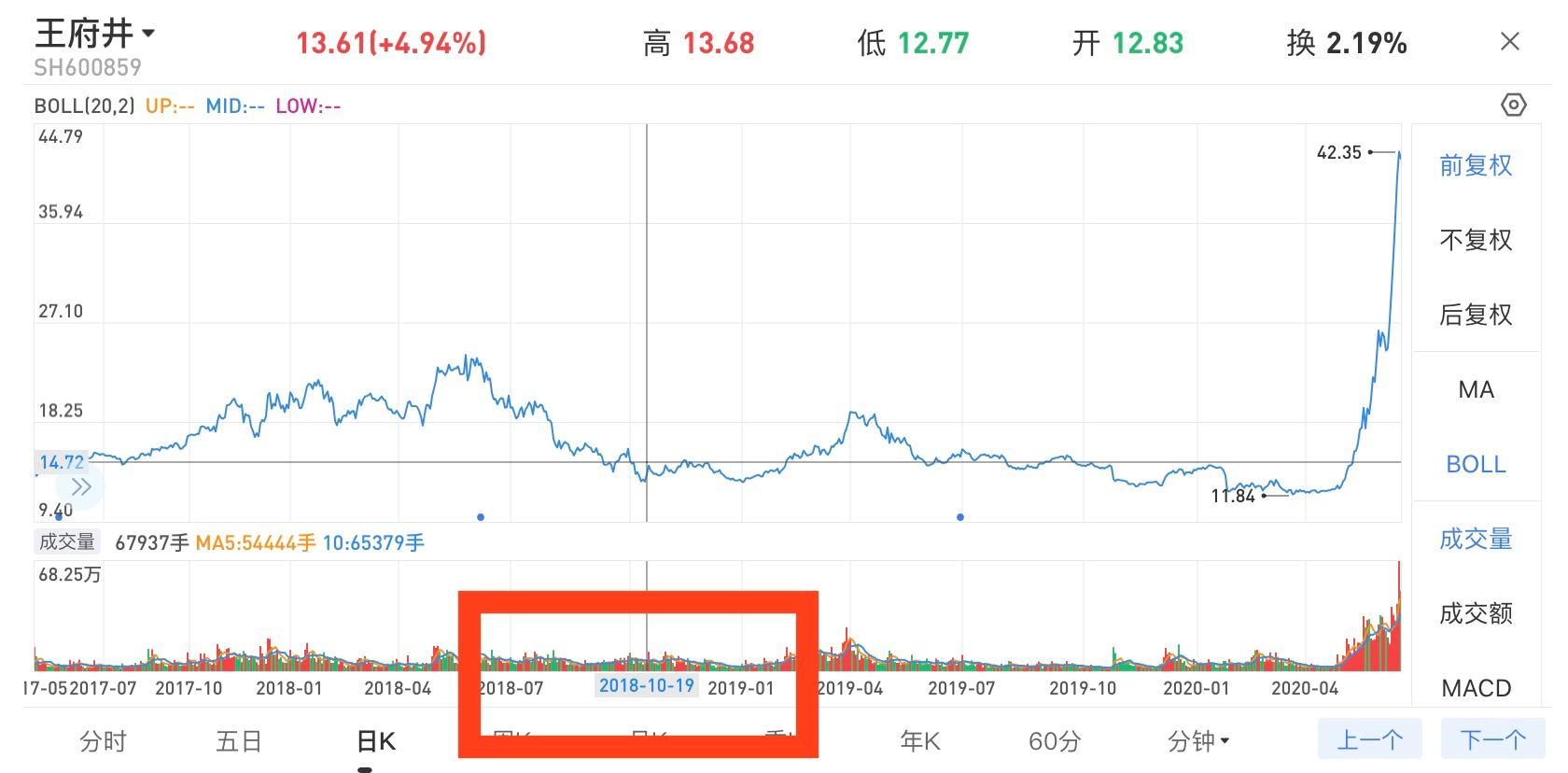 “地摊经济”下的王府井爆涨260%：3个指标，教会你寻找这类股票