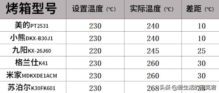 美的入门烤箱推荐,6款家用烤箱测评