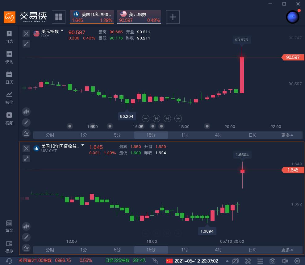 美国4月CPI年率创13年新高！纳指期货大跌1.5％，金银大跳水，美元指数短线上扬近30点
