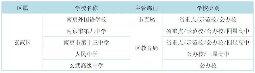 南京市四星高中各区分布,南京四星高中录取率
