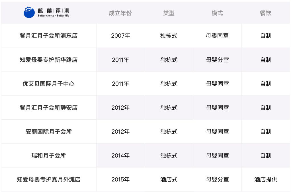 蓝莓评测酒店,月子中心蓝莓